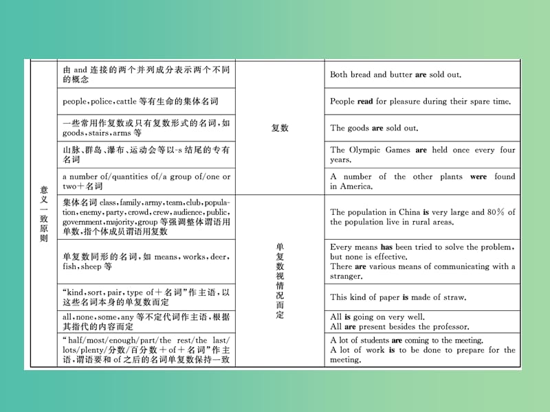 高考英语一轮复习语法部分第十四讲主谓一致课件外研版.ppt_第3页