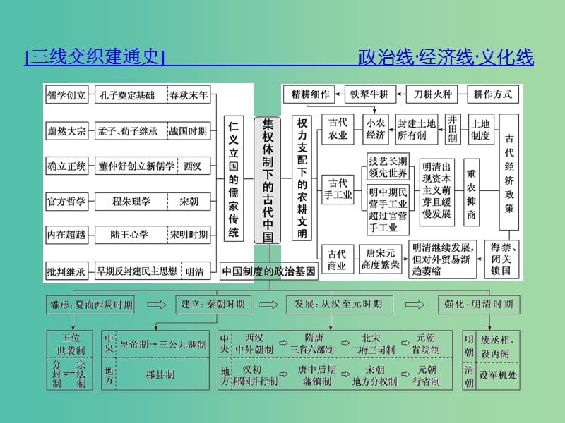 高考历史二轮复习板块一集权体制下的古代中国通史整合一中华文明的奠基与发展--先秦秦汉课件.ppt_第2页