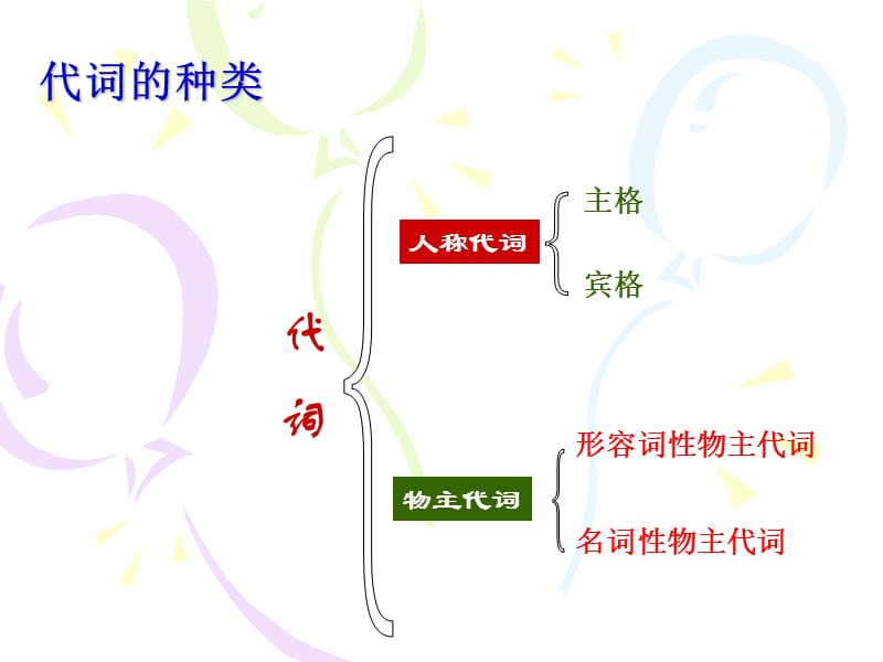 人称代词主格和宾格、形物代、名物代解析.ppt_第2页