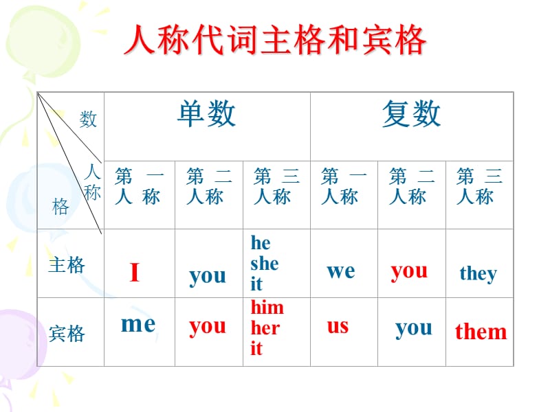 人称代词主格和宾格、形物代、名物代解析.ppt_第3页