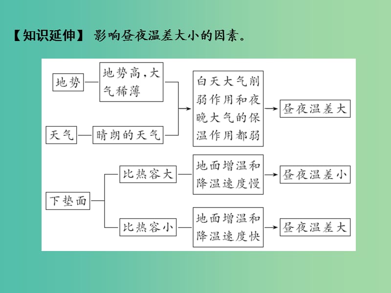 高考地理一轮复习 第三单元 境中的物质运动和能量交换 专题二 世界的气温和降水课件 鲁教版.ppt_第3页