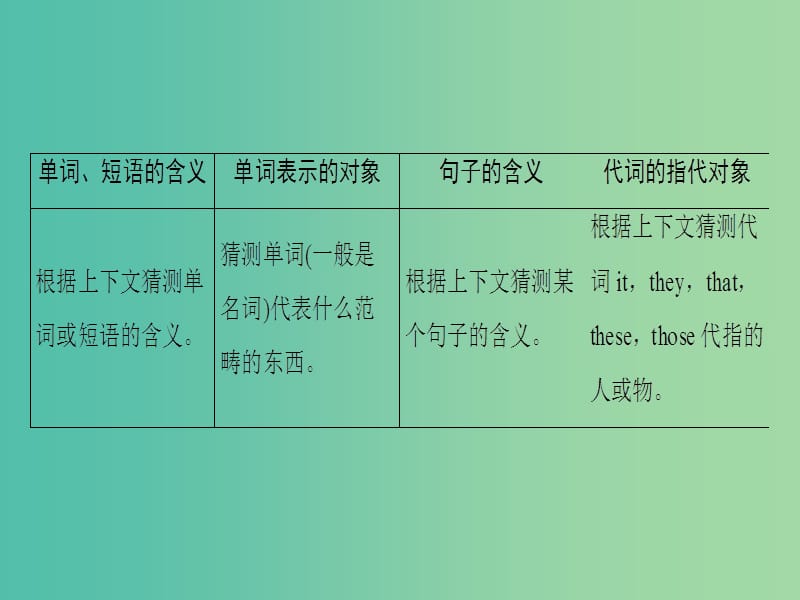 高考英语二轮复习与策略第1部分专题3阅读理解模式4词义猜测题课件.ppt_第2页