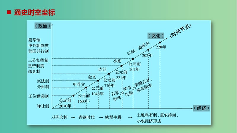 高考历史大二轮总复习与增分策略板块一中国古代史第1讲先秦秦汉时期--中国古代文明的形成与初步发展课件.ppt_第2页