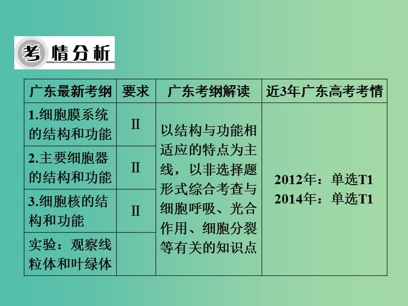 高考生物大一轮复习 第三章 第1、3节 细胞膜-系统的边界、细胞核-系统的控制中心课件 新人教版必修1.ppt_第2页