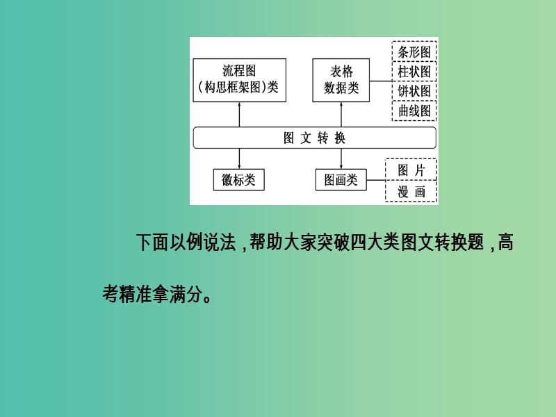 高考语文第二轮复习第三部分专题六图文转换课件.ppt_第3页