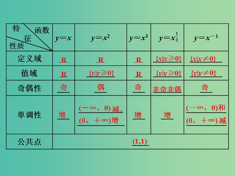 高三数学一轮总复习第二章函数与基本初等函数Ⅰ第五节二次函数与幂函数课件理.ppt_第2页