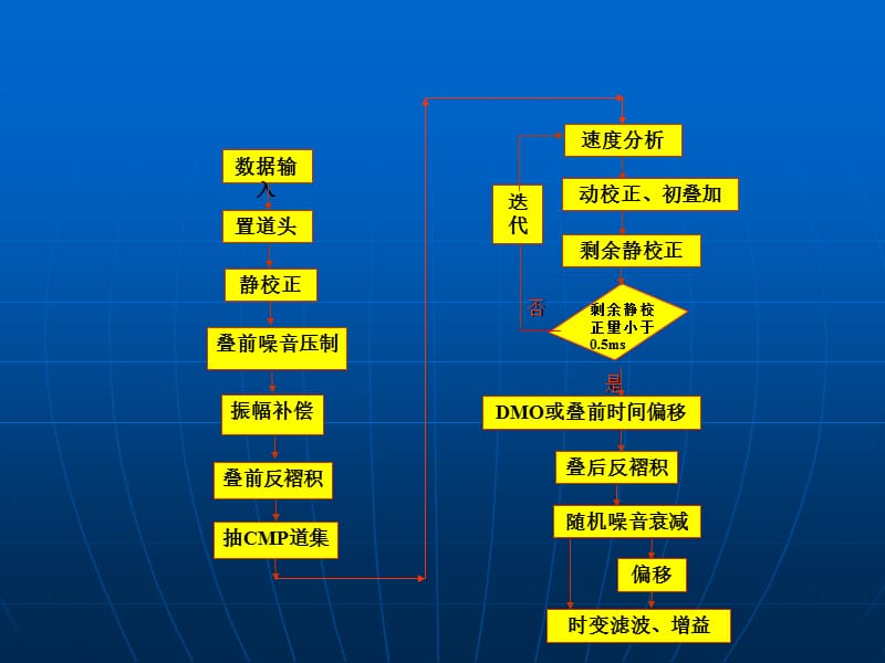 地震资料常规处理流程.ppt_第2页