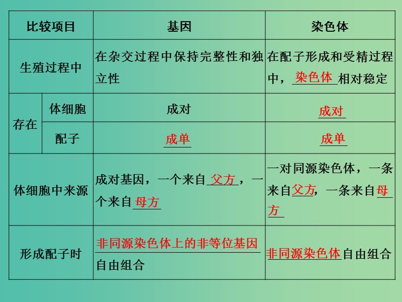 高考生物一轮复习 第5单元 遗传的基本规律 第16讲 基因在染色体上、伴性遗传课件 新人教版.ppt_第3页