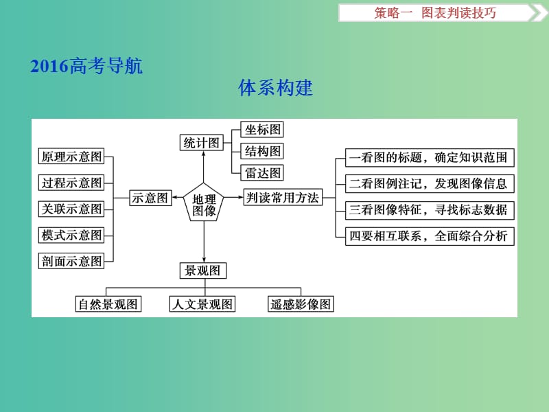 高考地理二轮复习 第二部分 高分提能策略 一 图表判读技巧技巧2 常见地理图像课件.ppt_第2页