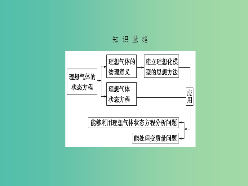 高中物理 第8章 气体 3(理)想气体的状态方程课件 新人教版选修3-3.ppt_第3页