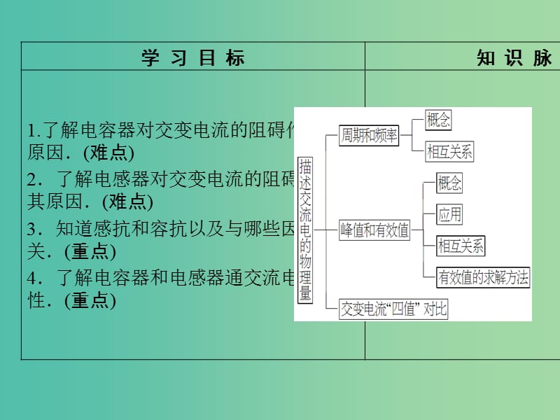 高中物理 第2章 交变电流 4+5 电容器在交流电路中的作用 电感器在交流电路中的作用课件 教科版选修3-2.ppt_第2页