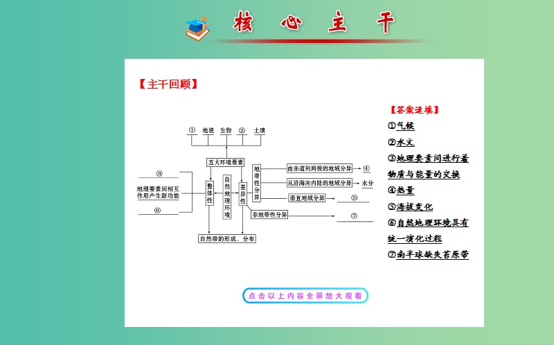 高考地理二轮复习 1.1.6地理环境的整体性与地域分异规律课件.ppt_第3页