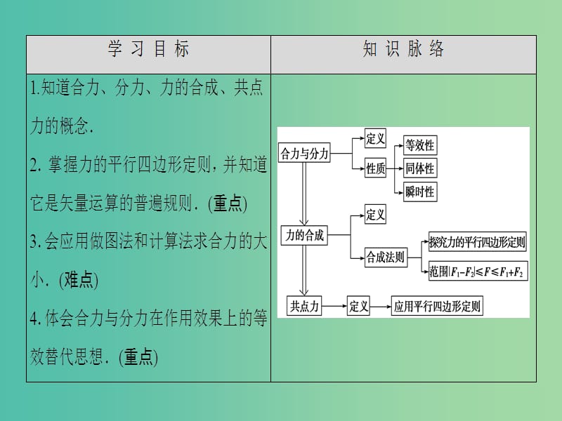 高中物理 第2章 力 5 力的合成课件 教科版必修1.ppt_第2页