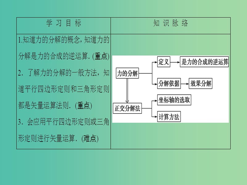 高中物理 第4章 怎样求合力与分力 4.2 怎样分解力课件 沪科版必修1.ppt_第2页