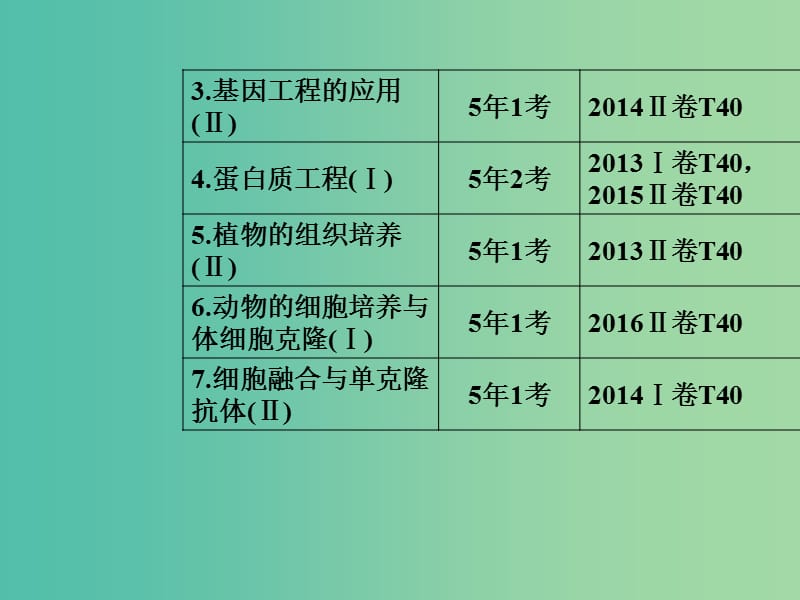 高考生物二轮专题复习专题七现代生物科技专题第1讲基因工程和细胞工程课件.ppt_第3页