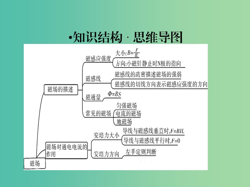 高考物理一轮总复习专题9磁场专题热点综合课件.ppt_第2页