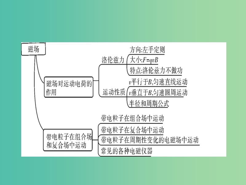 高考物理一轮总复习专题9磁场专题热点综合课件.ppt_第3页