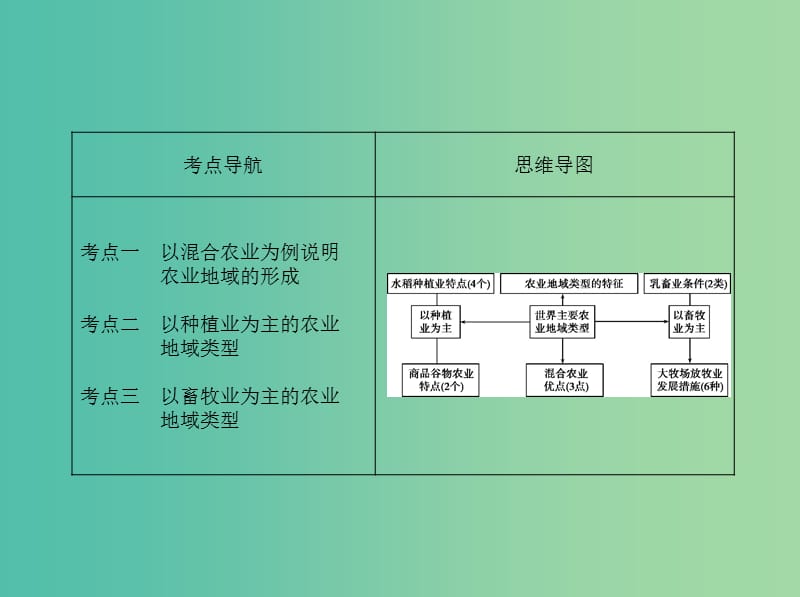 高考地理一轮复习第三部分人文地理第十一单元农业地域的形成与发展第二讲世界主要农业地域类型课件.ppt_第2页