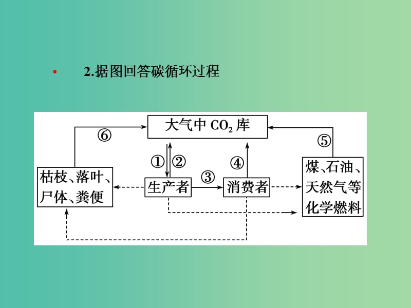 高考生物一轮总复习 第九单元 第四讲 生态系统的能量流动和物质循环、信息传递与稳定性课件.ppt_第3页