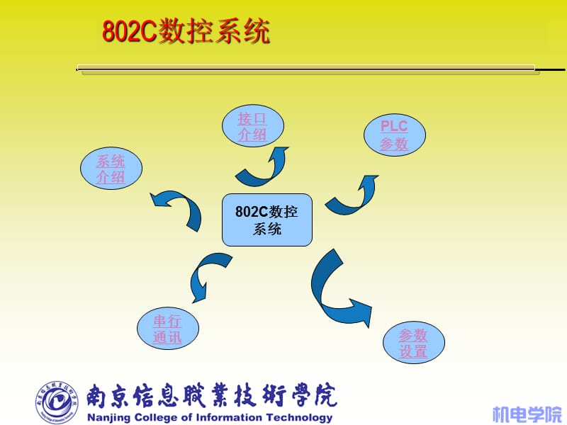 《西门子802C系统》PPT课件.ppt_第2页