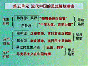 高中歷史 第14課 從師夷長技到維新變法課件 新人教版必修3.ppt