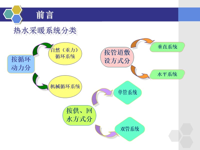 《热水采暖系统》PPT课件.ppt_第3页