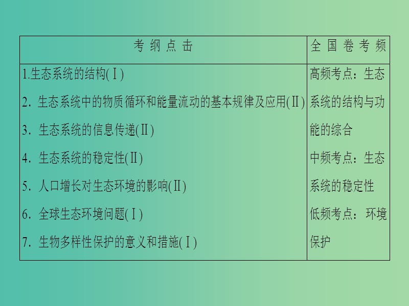 高考生物二轮复习 第1部分 专题6 第2讲 生态系统和环境保护课件.ppt_第2页