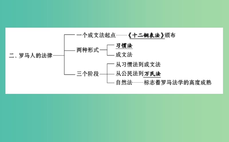 高中历史专题六古代希腊罗马的政治文明阶段复习课件人民版.ppt_第3页