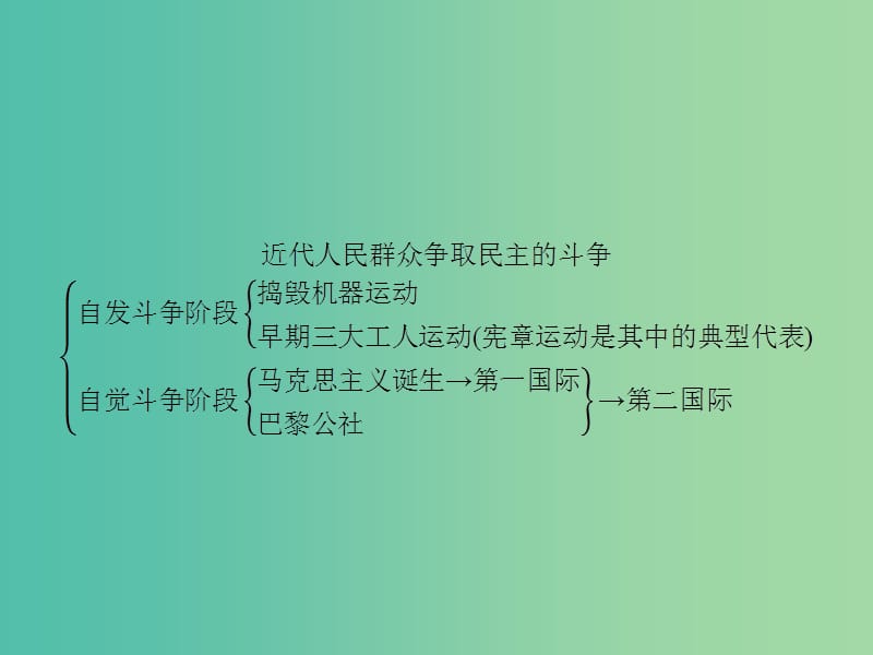 高中历史 近代民主思想与实践 第四单元“从来就没有救世主”单元整合课件 岳麓版选修2.ppt_第2页