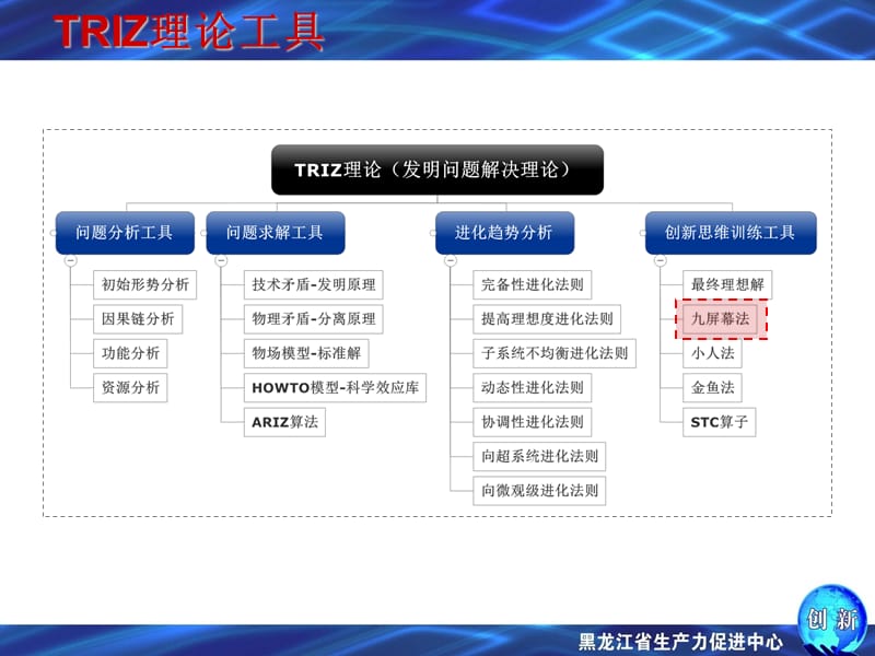 创新思维方法(TRIZ理论)讲座之六-九屏幕法.ppt_第3页