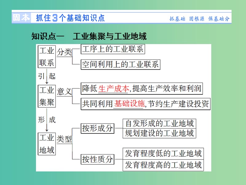 高考地理 第四章 工业地域的形成与发展 第二讲 工业地域的形成及工业区课件 新人教版必修2.ppt_第2页