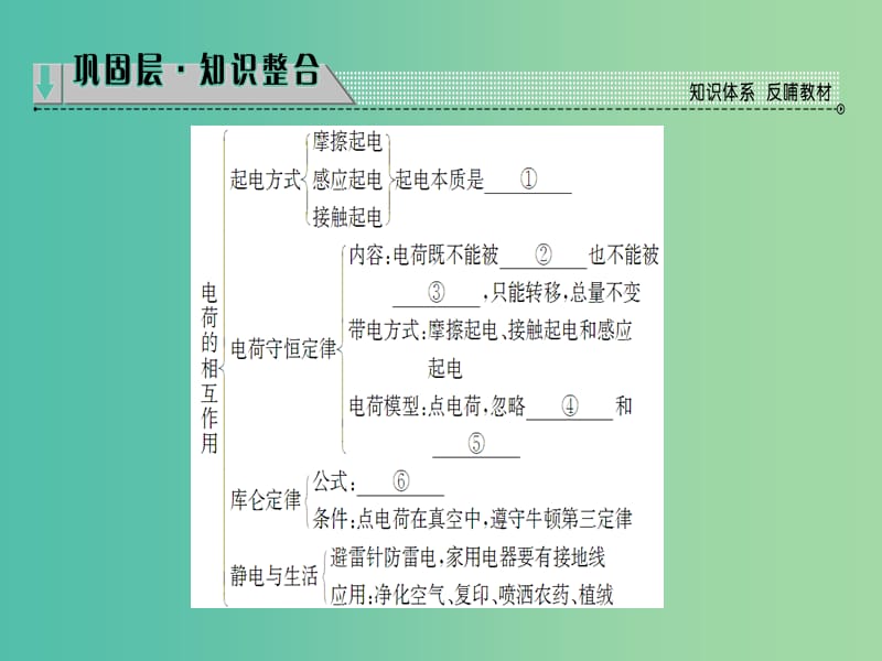 高中物理 第1章 电荷的相互作用章末分层突破课件 沪科版选修3-1.ppt_第2页