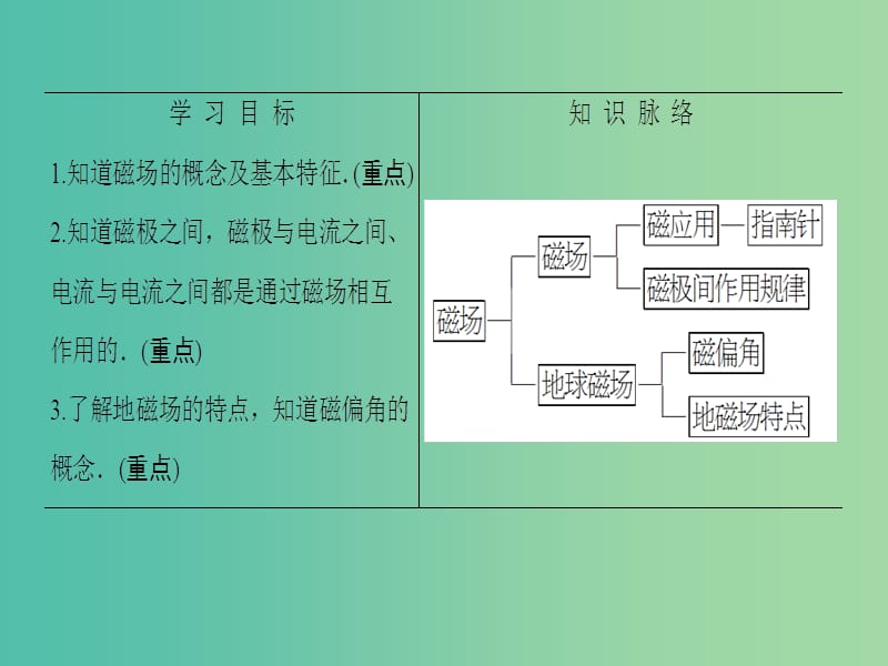 高中物理 第5章 磁场 第1节 磁场课件 鲁科版选修3-1.ppt_第2页