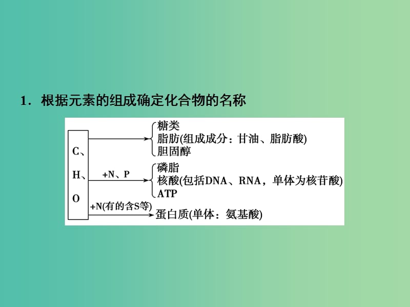 高考生物一轮复习第一部分第一单元细胞及其分子组成微专题1有机物的分析推断题课件新人教版.ppt_第2页