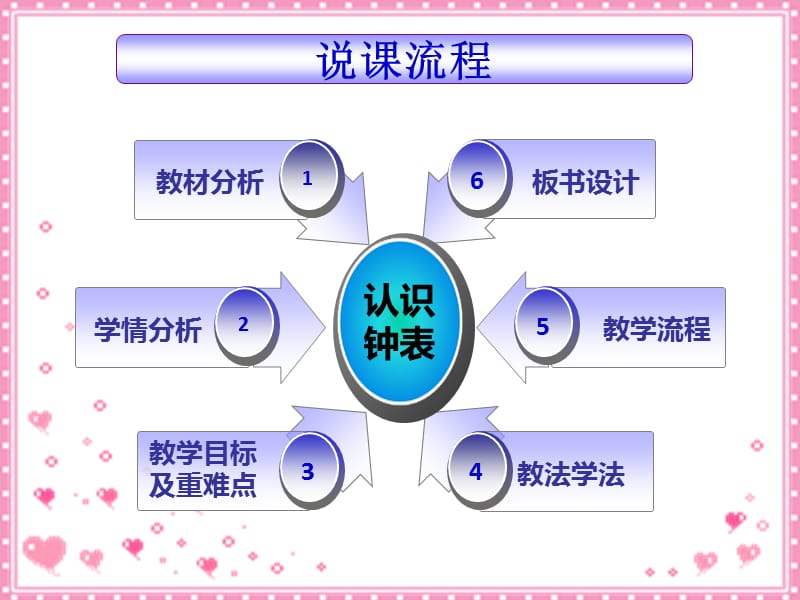 一年级上册《认识钟表》说课课件.ppt_第2页