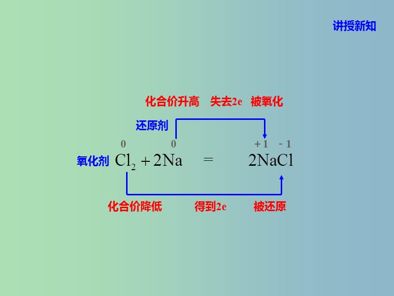 高中化学 2.1.4氧化剂和还原剂同课异构课件 苏教版必修1.ppt_第2页