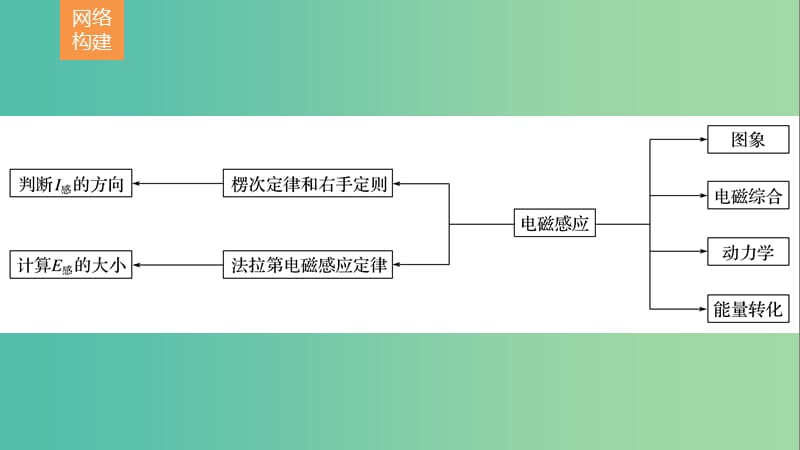 高考物理二轮复习 考前三个月 专题11 电磁感应规律及其应用课件.ppt_第2页