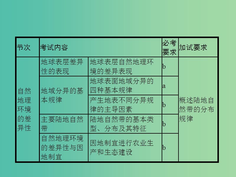 高考地理一轮复习 第一编 考点突破 3.2 自然地理环境的差异性课件.ppt_第2页