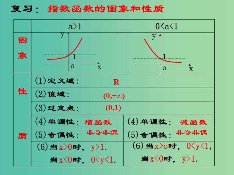 高三数学复习 3.3.2指数函数2课件.ppt_第2页