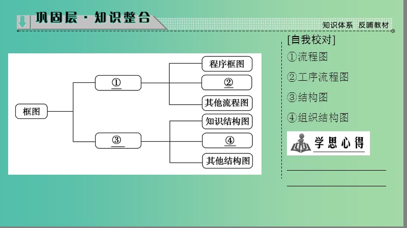 高中数学 第四章 框图章末分层突破课件 新人教A版选修1-2.ppt_第2页