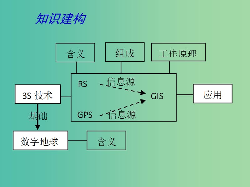 高中地理 地理信息技术课件 鲁教版必修3.ppt_第2页