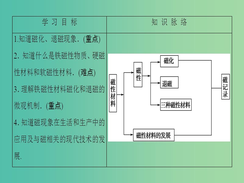 高中物理 第2章 磁场 5 磁性材料课件 新人教版选修1-1.ppt_第2页