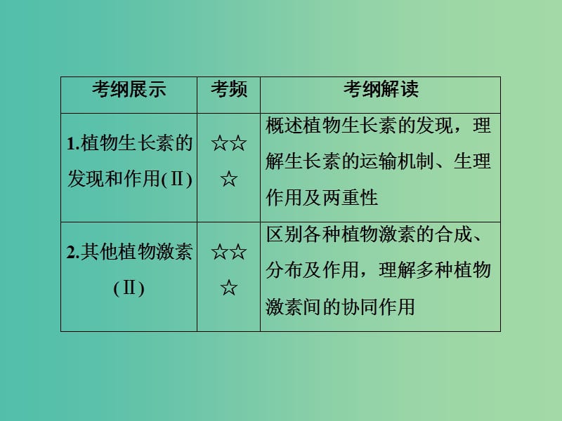 高考生物一轮复习 第八单元 生命活动的调节 第29讲 植物的激素调节课件.ppt_第3页