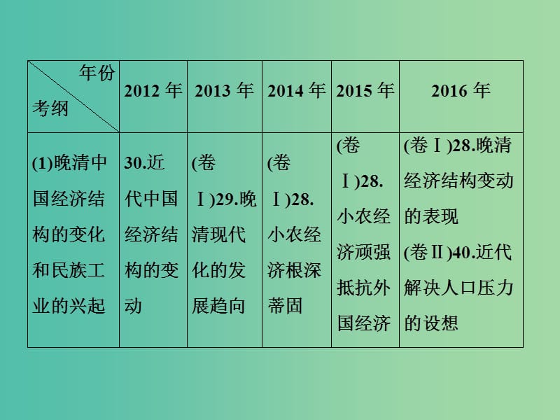 高考历史一轮复习第八单元近代中国资本主义的发展与近现代社会生活的变迁单元拔高课件人民版.ppt_第3页