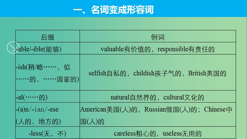 高考英语一轮复习 语法专题 第三部分 句法篇 附录 构词法课件 外研版.ppt_第2页