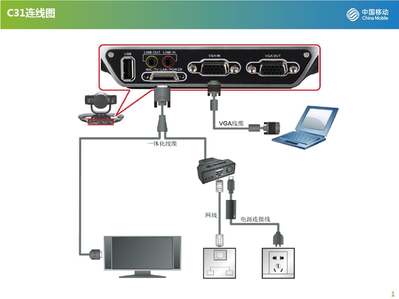 华为C31云视讯视频会议简易配置文档.ppt_第1页