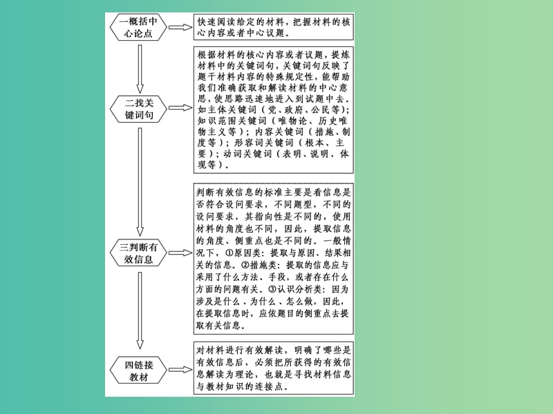 高考政治二轮复习 第二篇 方法专题（一）获取和解读信息的两大着眼点和六种方法课件.ppt_第3页