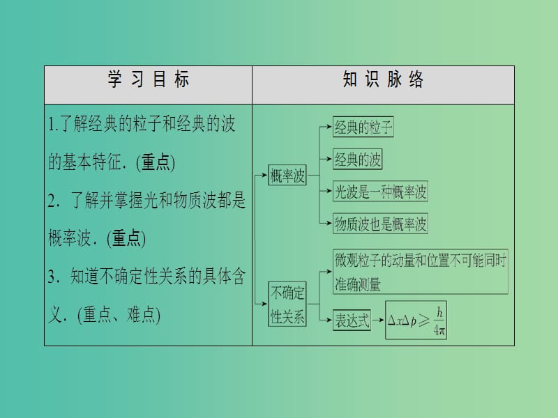 高中物理 第17章 波粒二象性 4 概率波 5 不确定性关系课件 新人教选修3-5.ppt_第2页