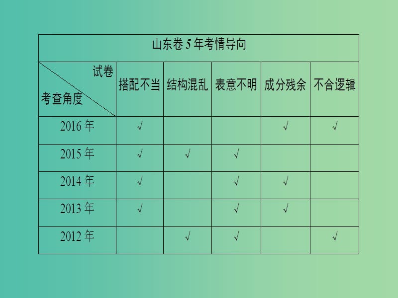 高考语文二轮专题复习与策略 板块1 语言文字运用 专题2 辨析病句课件.ppt_第2页