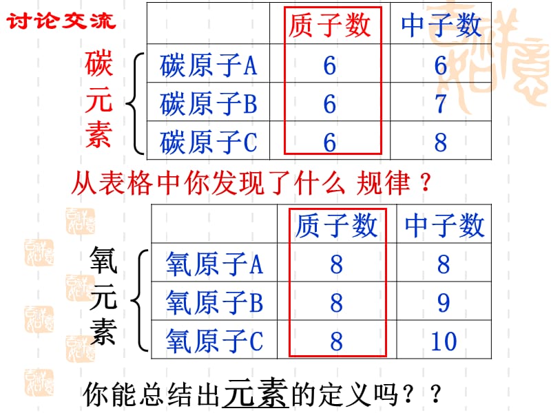 初中化学人教版第三单元课题3元素.ppt_第3页